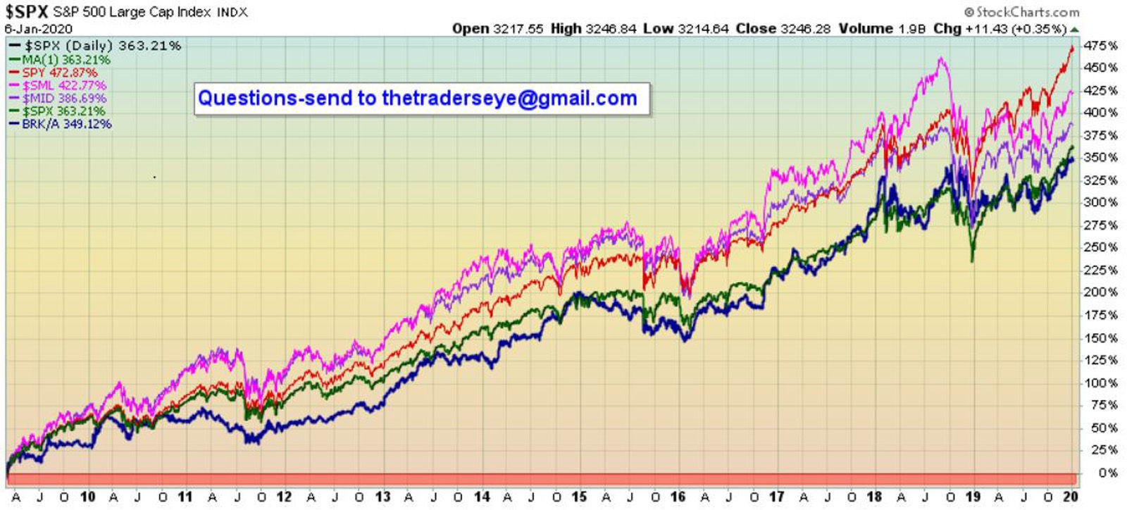 Berkshire March 09 to date